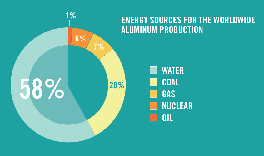 Energy sources for aluminium production and mining