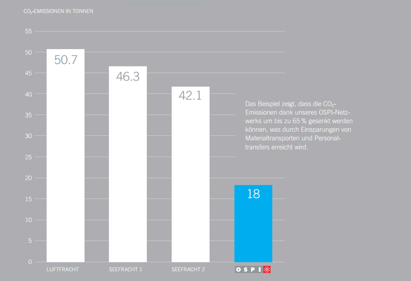 Weniger Emissionen dank OSPI