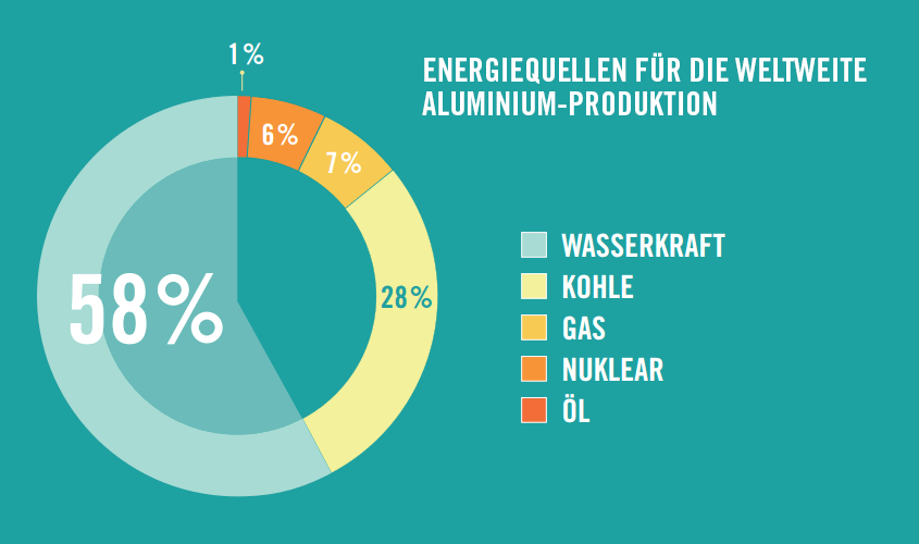 Energiequellen für den Aluminiumabbau