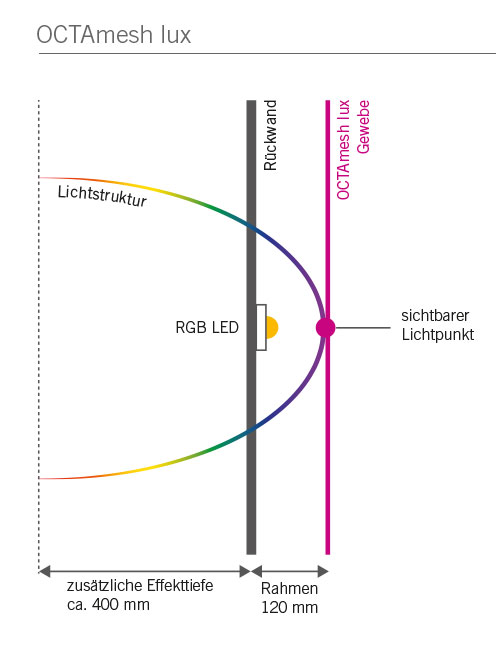 OCTAmesh lux technische Abbildung