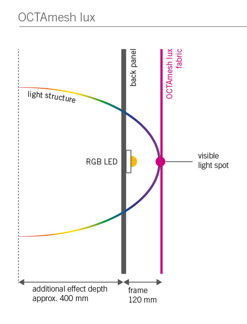 OCTAmesh lux technical illustration