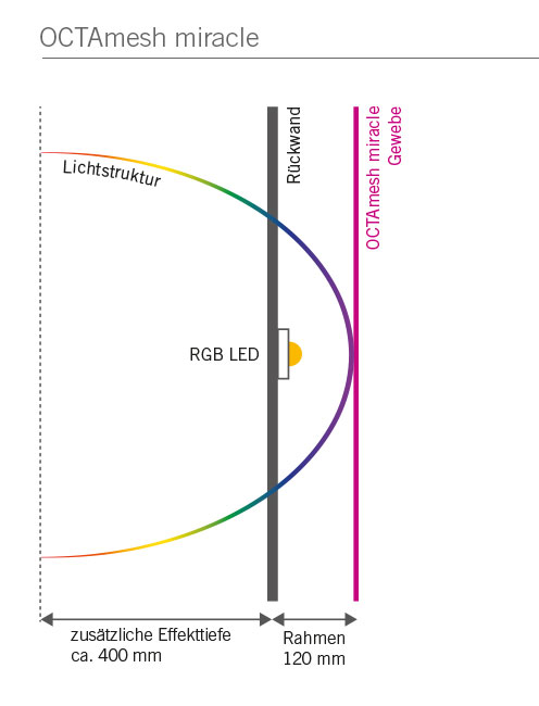 OCTAmesh lux technische Abbildung